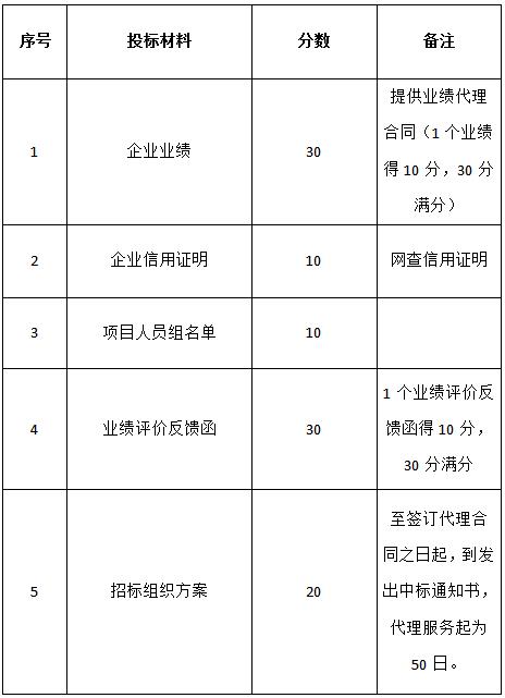 關(guān)于對“名坊園旅游綜合開發(fā)空調(diào)設備采購及安裝項目”招標代理機構(gòu)的招標公告